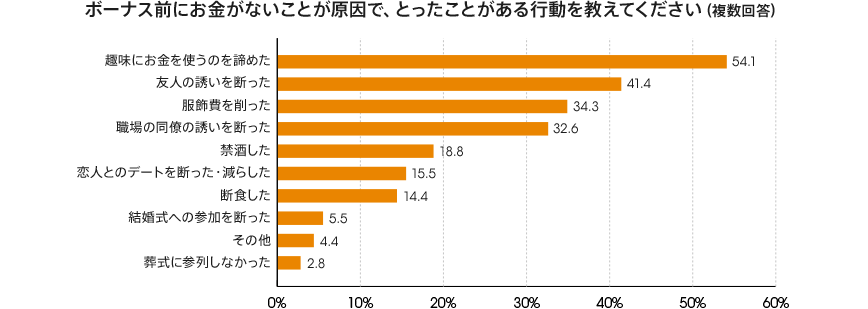 図：ボーナス前にお金がないことで、とった行動を教えてください（複数回答）