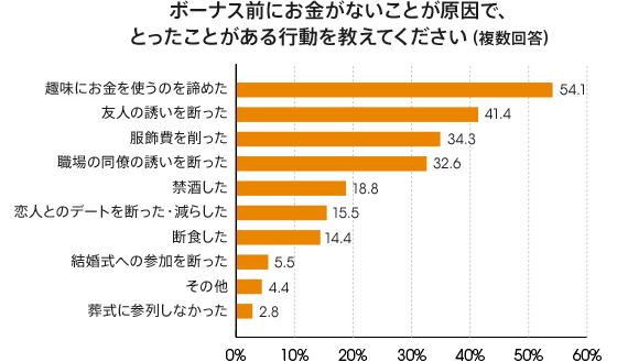 約4割がボーナス前に金欠経験あり やりくりに困る月 お金の工面方法は コラム Auじぶん銀行