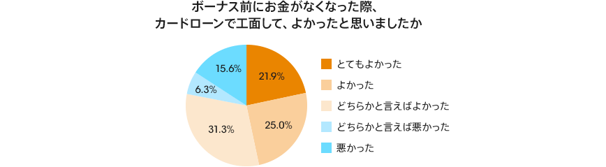 図：ボーナス前にお金がなくなった際、カードローンで工面して、よかったと思いましたか