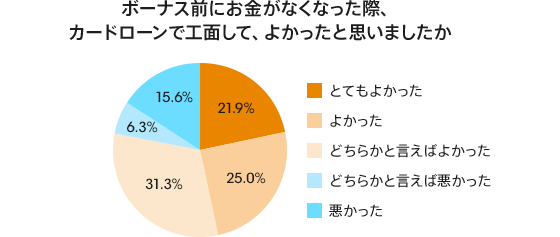約4割がボーナス前に金欠経験あり やりくりに困る月 お金の工面方法は コラム Auじぶん銀行 約4割がボーナス前に金欠経験あり やりくりに困る月 お金の工面方法は コラム Auじぶん銀行