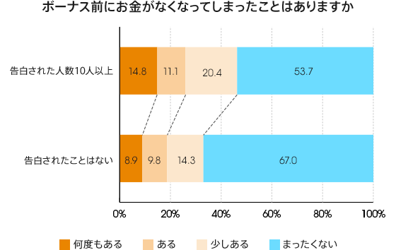 約4割がボーナス前に金欠経験あり やりくりに困る月 お金の工面方法は コラム Auじぶん銀行
