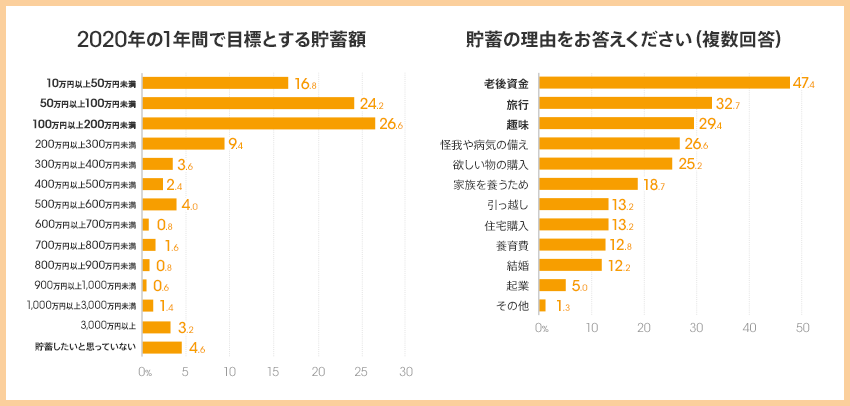 図：2020年の1年間で目標とする貯蓄額と貯蓄の理由