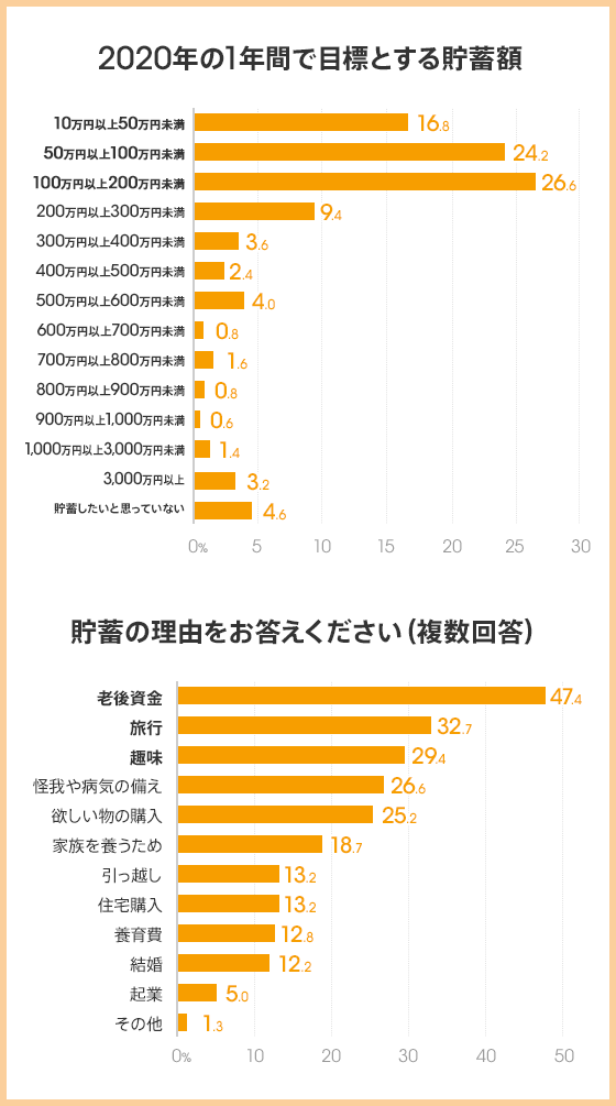 ビジネスパーソンの5人に1人は貯蓄ゼロ 年の目標貯蓄額はいくら コラム Auじぶん銀行