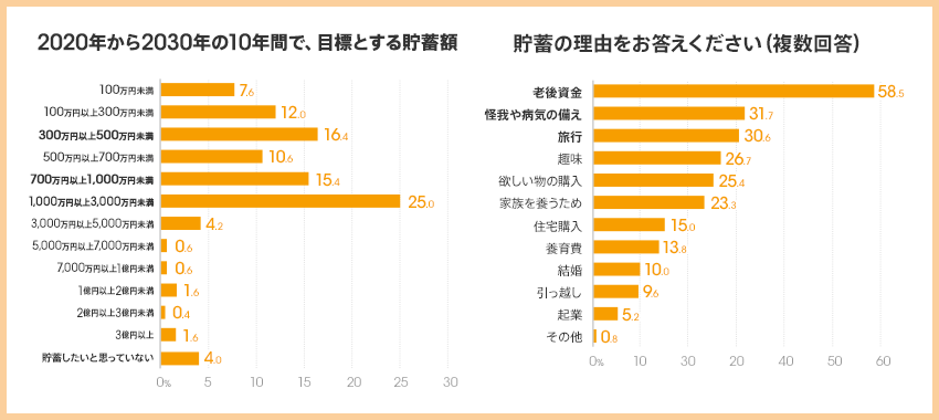 図：2020年から2030年の10年間で目標とする貯蓄額と貯蓄の理由