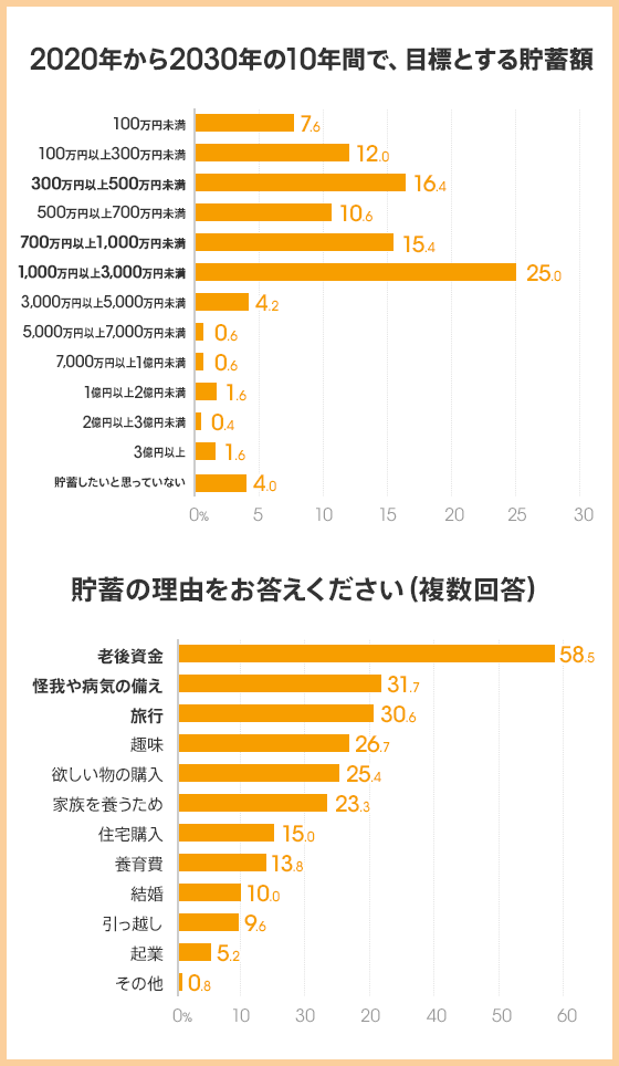 ビジネスパーソンの5人に1人は貯蓄ゼロ 年の目標貯蓄額はいくら コラム Auじぶん銀行