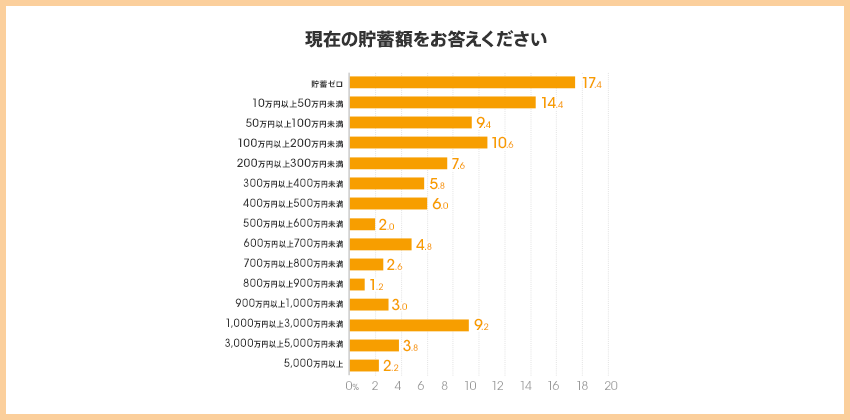 図：現在の貯蓄額をお答えください