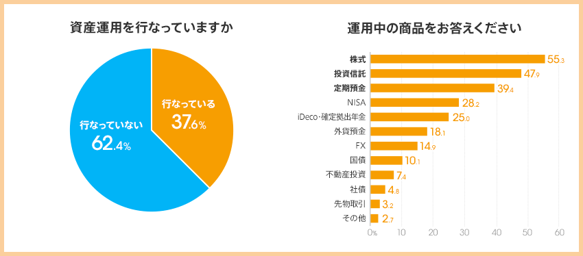 図：資産運用を行っていますか、運用中の商品をお答えください