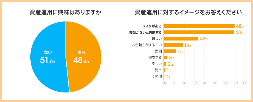 図：資産運用に興味はありますか、資産運用に対するイメージをお答えください