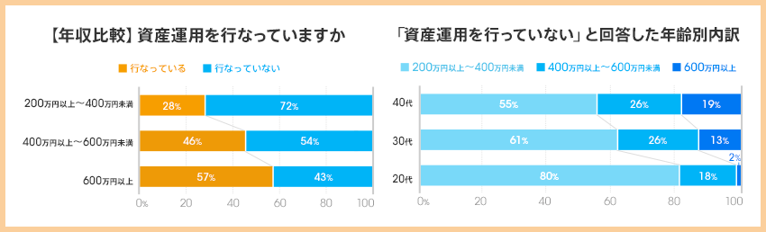 図：【年収比較】資産運用を行っていますか、「資産運用を行っていない」と回答した年齢別内訳