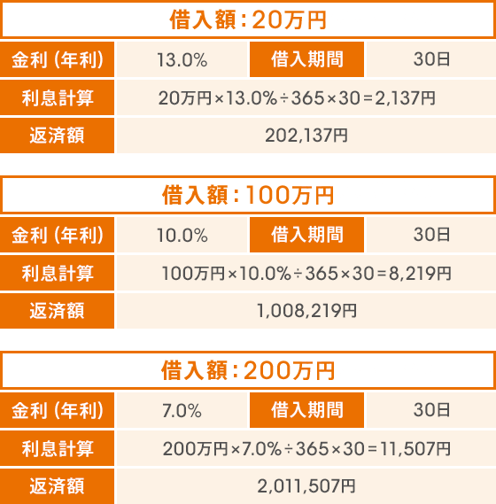 Fpが解説 カードローンの金利について正しく理解しよう コラム じぶん銀行