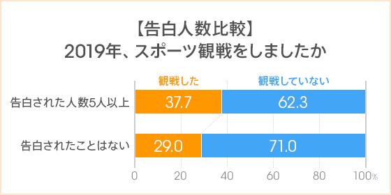 2020年はビジネスパーソンの約2人に1人が会場でスポーツ観戦予定 有り 子供にこうなってほしい と思うスポーツ選手は コラム Auじぶん銀行
