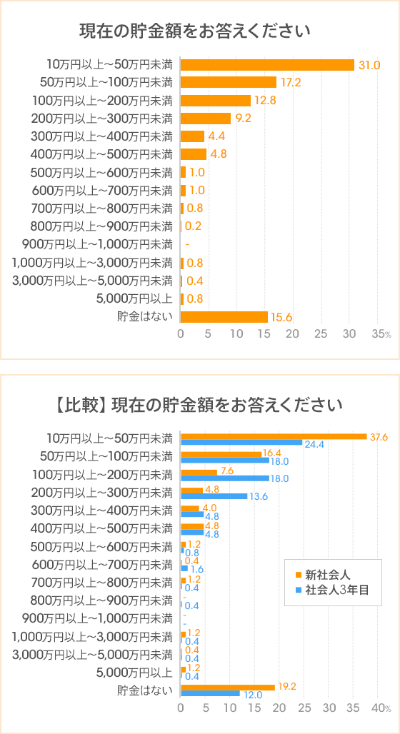 新社会人と社会人3年目の3人に1人が既に資産運用を開始 後輩力が高い と思う有名人は コラム Auじぶん銀行