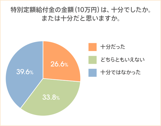 3人に1人が給与減で 節約 貯金を取り崩す でやりくり 特別定額給付金の使い道は 貯金 食費 等堅実派が多数 コラム Auじぶん銀行