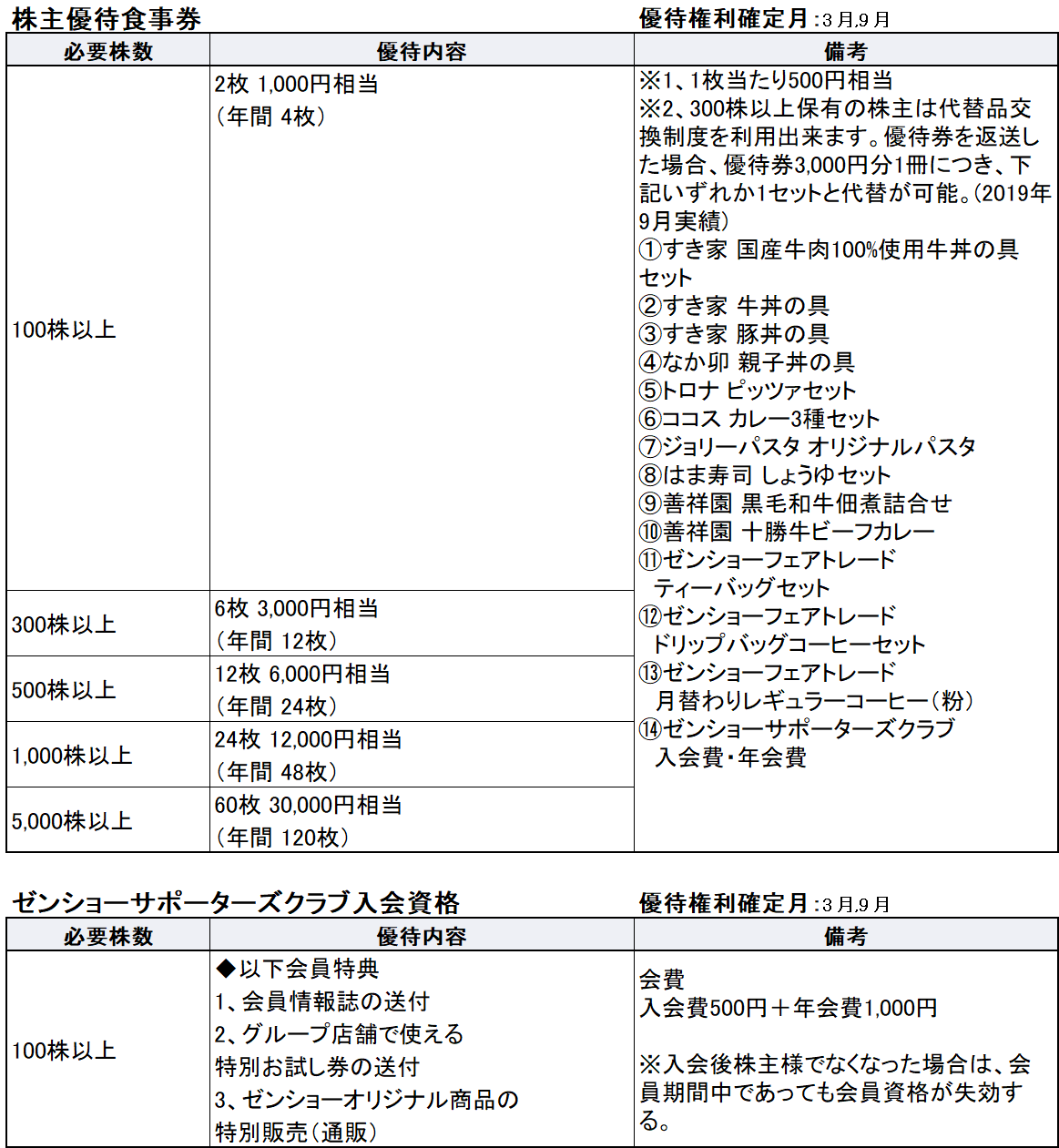 初心者必見 プチ株 積立で手軽に優待株投資を始めよう 後編 コラム Auじぶん銀行