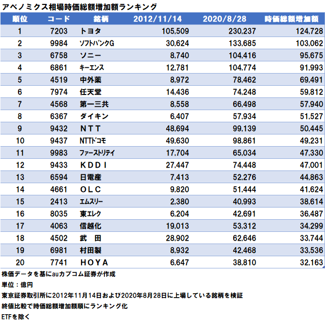 中古】 アベノミクス＆増益で騰がる株１００銘柄 年内に日経平均２万円になる！！ ２０１３年夏号 宝島社 宝島社 [大型 格安購入 