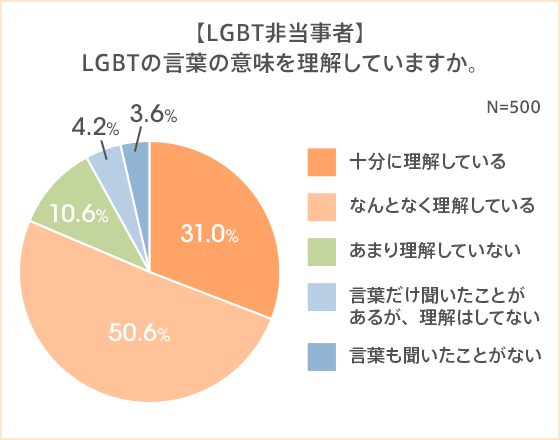 Lgbtの8割以上が職場でカミングアウトしていない 企業のlgbt支援制度の整備状況は コラム Auじぶん銀行