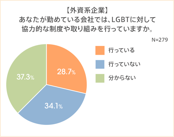 Lgbtの8割以上が職場でカミングアウトしていない 企業のlgbt支援制度の整備状況は コラム Auじぶん銀行