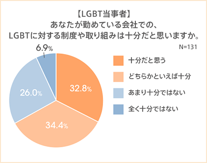 LGBTの8割以上が職場でカミングアウトしていない？企業のLGBT支援制度の整備状況は？