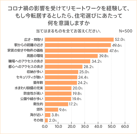 リモートワークの影響で住宅への意識に変化 コロナ禍でアクセスより 広さ 間取り 重視の傾向に コラム Auじぶん銀行