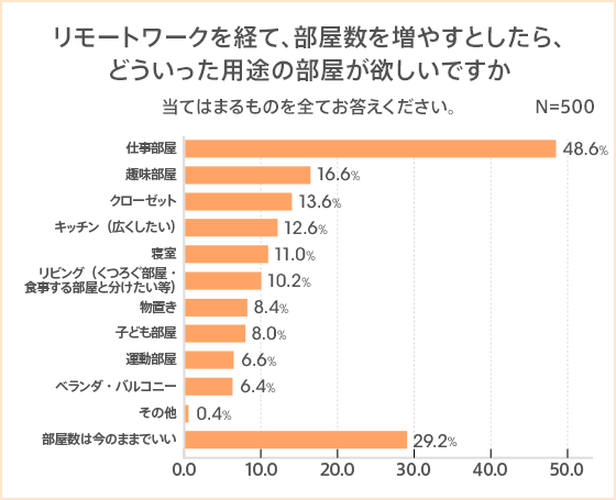 リモートワークの影響で住宅への意識に変化 コロナ禍でアクセスより 広さ 間取り 重視の傾向に コラム Auじぶん銀行
