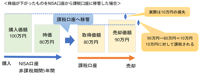 ＜株価が下がったものをNISA口座から課税口座に移管した場合＞