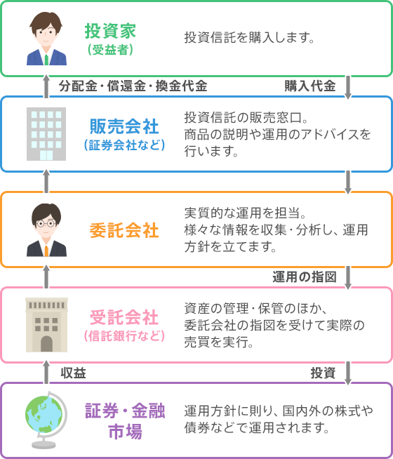 受託会社
