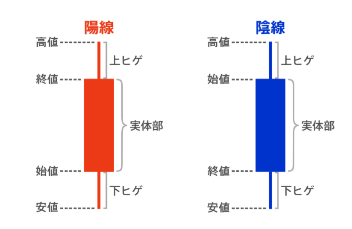 初心者必見 Fxチャートの基礎知識 見方とテクニカル指標について解説 コラム Auじぶん銀行