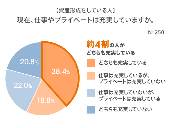 資産形成と恋愛の実態調査 約6割が付き合うなら 資産形成をしている人 コラム Auじぶん銀行