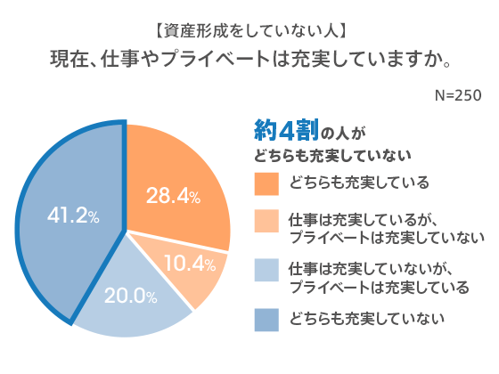 資産形成と恋愛の実態調査 約6割が付き合うなら 資産形成をしている人 コラム Auじぶん銀行