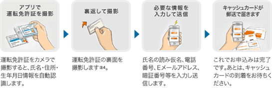 【アプリで運転免許証を撮影】運転免許証をカメラで撮影すると、氏名・住所・生年月日情報を自動認識します。→【裏返して撮影】運転免許証の裏面を撮影します（注4）。→【必要な情報を入力して送信】氏名の読み仮名、電話番号、Eメールアドレス、暗証番号等を入力し送信します。→【キャッシュカードが郵送で届きます】これでお申込みは完了です。あとは、キャッシュカードの到着をお待ちください。