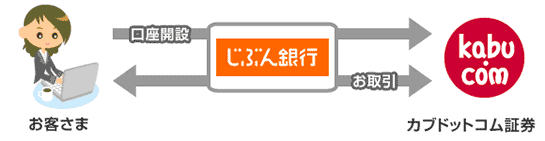 じぶん銀行ウェブサイトに設置された口座開設受付ボタンから、カブドットコム証券の口座開設申込画面にアクセスできます。