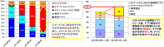 スマートフォン経由のアクセスが全体の68％を占める。特に、スマートフォンアプリからのアクセスが全体の52％となった。 12月12日の口座開設アプリリリース後、アプリ経由の口座開設がほぼ純増となり全体件数は2割増加。スマホ経由が全体の45％、内、アプリ経由が全体の30％を占める。