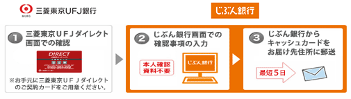 （1）三菱東京ＵＦＪダイレクト画面での確認、（2）じぶん銀行画面での確認事項の入力、（3）じぶん銀行からキャッシュカードをお届け先住所に郵送