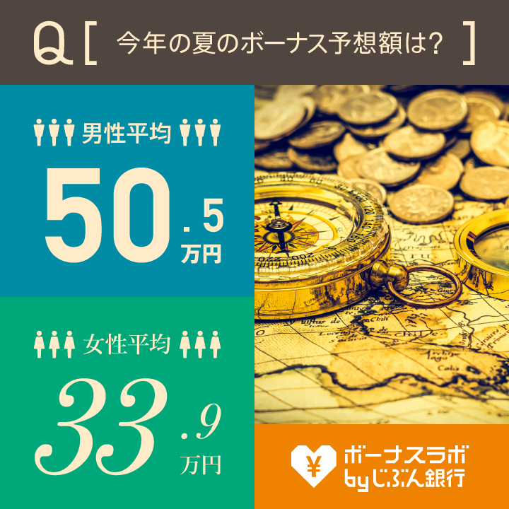 今年の夏のボーナスの予想額は? 男性平均50.5万円 女性平均33.9万円 ボーナスラボbyじぶん銀行