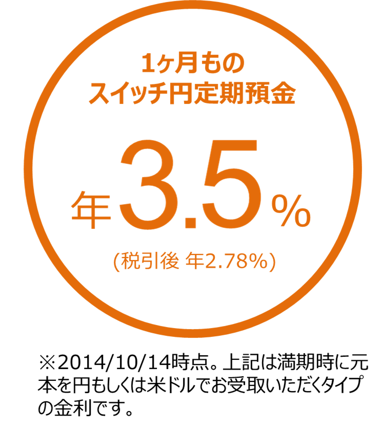 1ヵ月ものスイッチ円定期預金 年3.5％（税引後 年2.78％）
※2014/10/14時点。上記は満期時に元本を円もしくは米ドルでお受取いただくタイプの金利です。