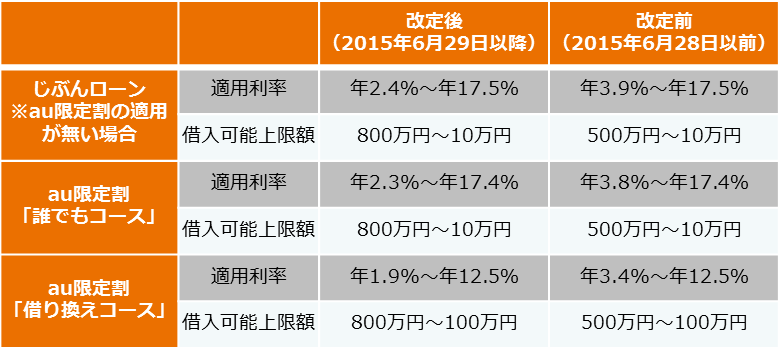 カード ローン au auじぶん銀行カードローンの審査は厳しい？金利やメリットを解説！