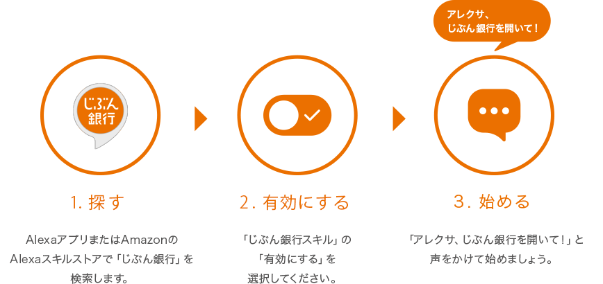 [1. 探す] AlexaアプリまたはAmazonのAlexaスキルストアで「じぶん銀行」を検索します。[2. 有効にする] 「じぶん銀行スキル」の「有効にする」を選択してください。[3. 始める] 「アレクサ、じぶん銀行を開いて！」と声をかけて始めましょう。