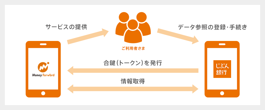 [図]「マネーフォワード」とのAPI連携について