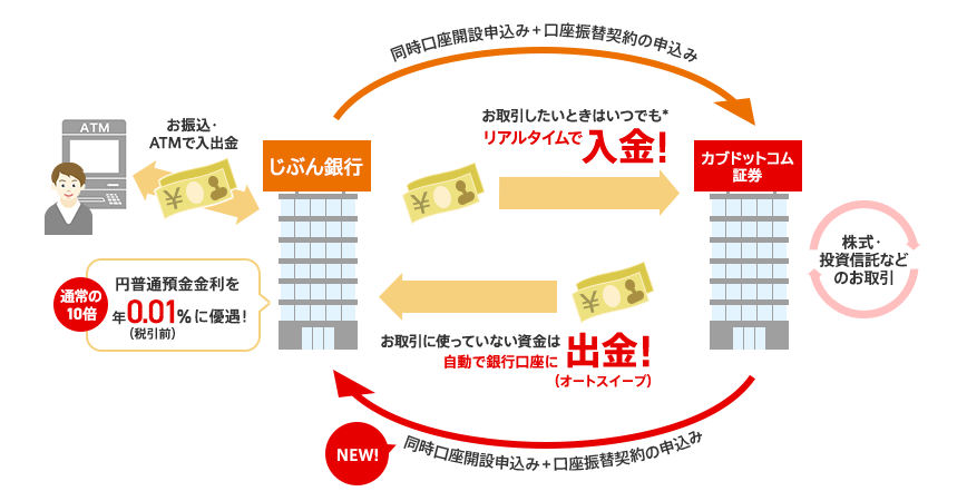 [図]同時口座開設申込み+口座振替契約の申込み