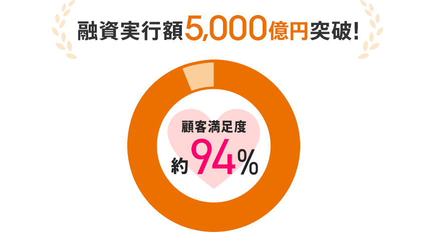 融資実行額5,000億円突破！