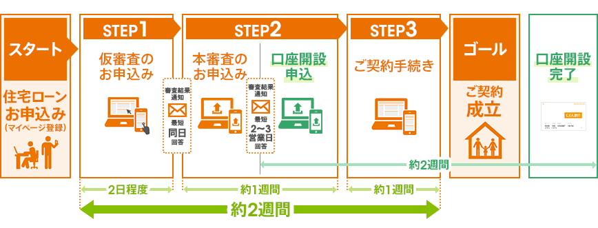 これからの住宅ローン申込から借入までの流れ