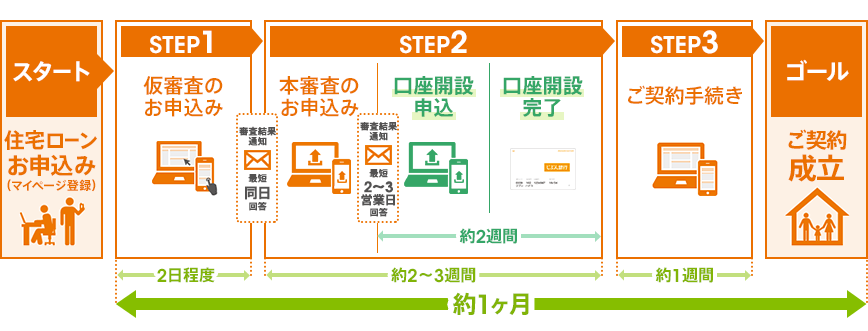 これまでの住宅ローン申込から借入までの流れ