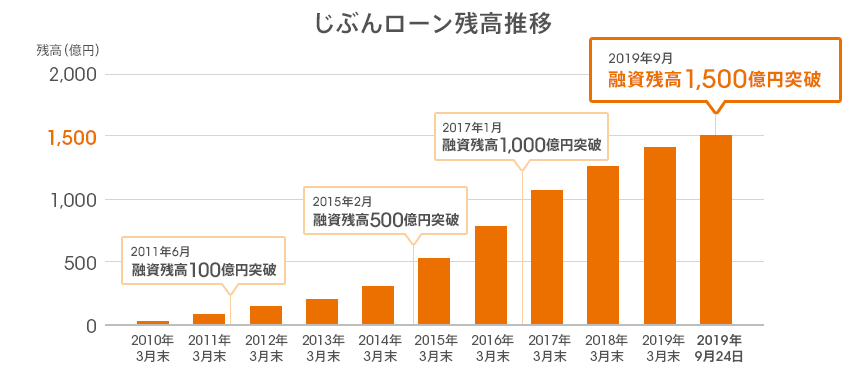 図：じぶんローン残高推移