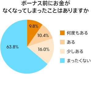 図：ボーナス前にお金がなくなったことはありますか