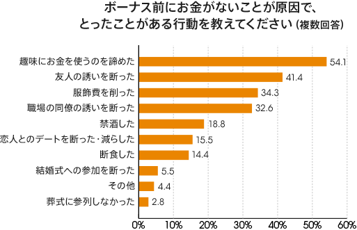 図：ボーナス前にお金がないことが原因で、とったことがある行動を教えてください（複数回答）