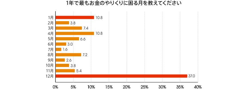 図：1年で最もお金のやりくりに困る月を教えてください