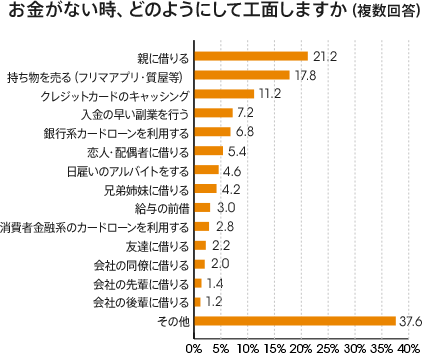 図：お金がない時、どのようにして工面してますか（複数回答）