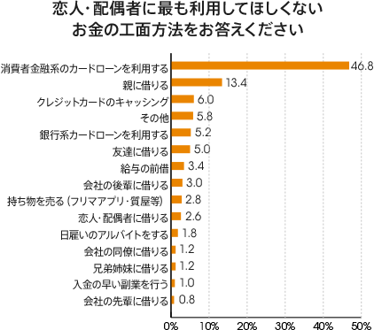 図：恋人・配偶者に最も利用してほしくないお金の工面方法をお答えください