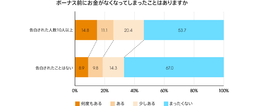 図：ボーナス前にお金がなくなってしまったことはありますか