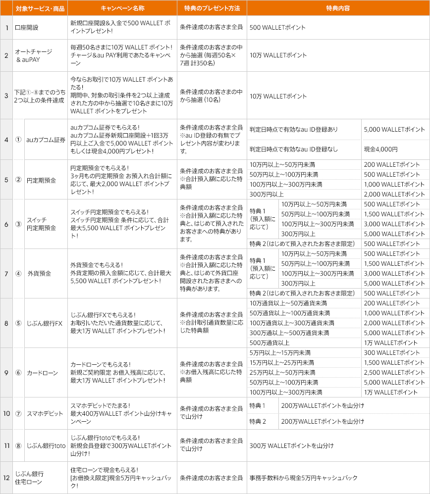 キャンペーン全体一覧